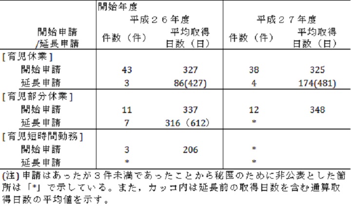 育児休業　表5